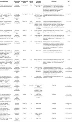 Emerging Therapeutics for Immune Tolerance: Tolerogenic Vaccines, T cell Therapy, and IL-2 Therapy